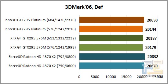 Обзор видеокарты GeForce GTX 295 Rev. B